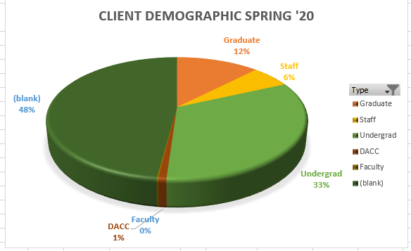 Pie chart displaying client demographics for Spring 2020, with categories for Graduate, Staff, Undergrad, DACC, and Faculty.